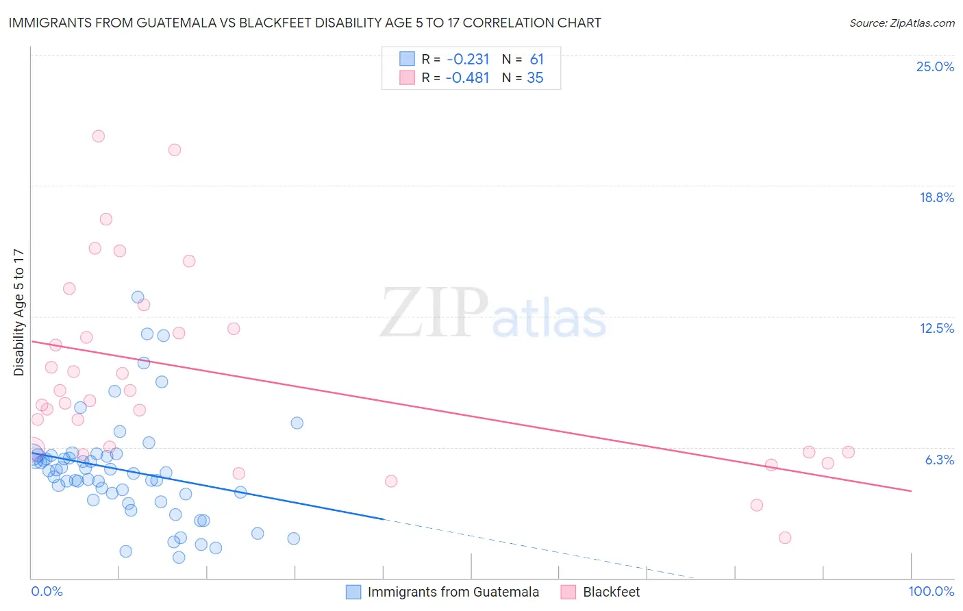 Immigrants from Guatemala vs Blackfeet Disability Age 5 to 17