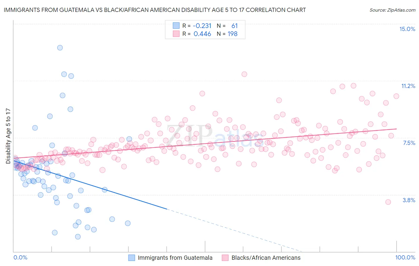 Immigrants from Guatemala vs Black/African American Disability Age 5 to 17