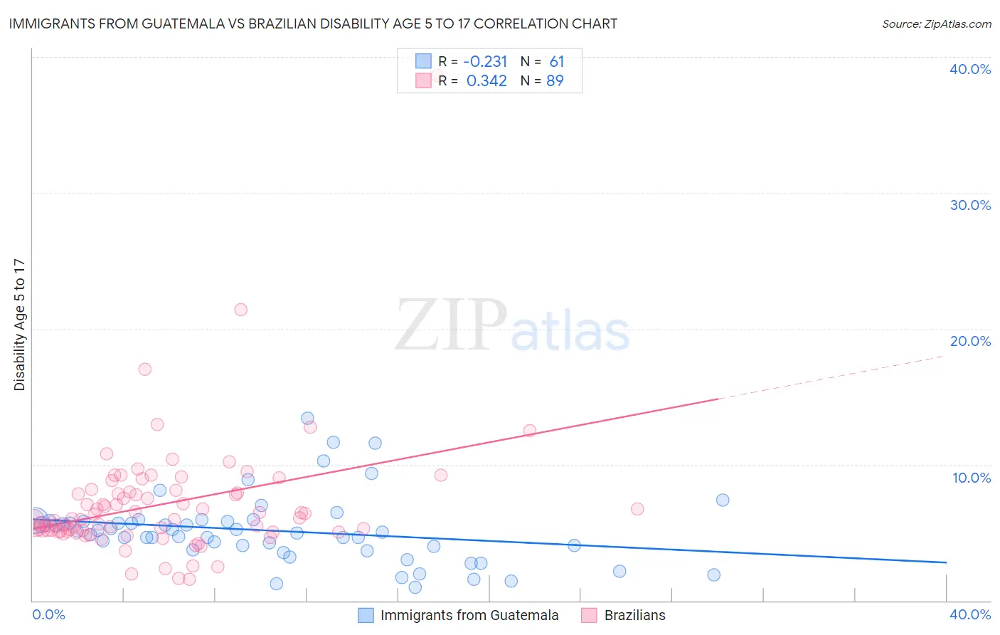 Immigrants from Guatemala vs Brazilian Disability Age 5 to 17
