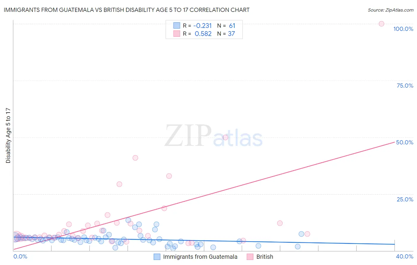 Immigrants from Guatemala vs British Disability Age 5 to 17