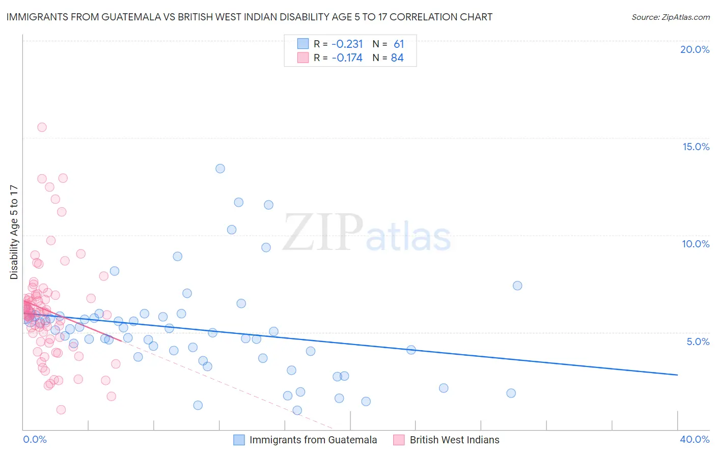Immigrants from Guatemala vs British West Indian Disability Age 5 to 17