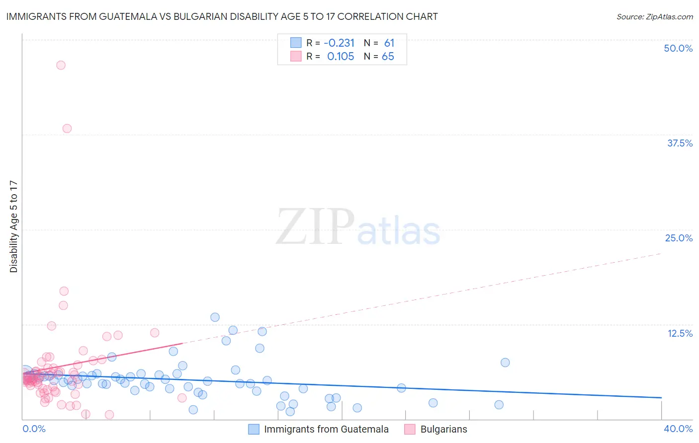 Immigrants from Guatemala vs Bulgarian Disability Age 5 to 17