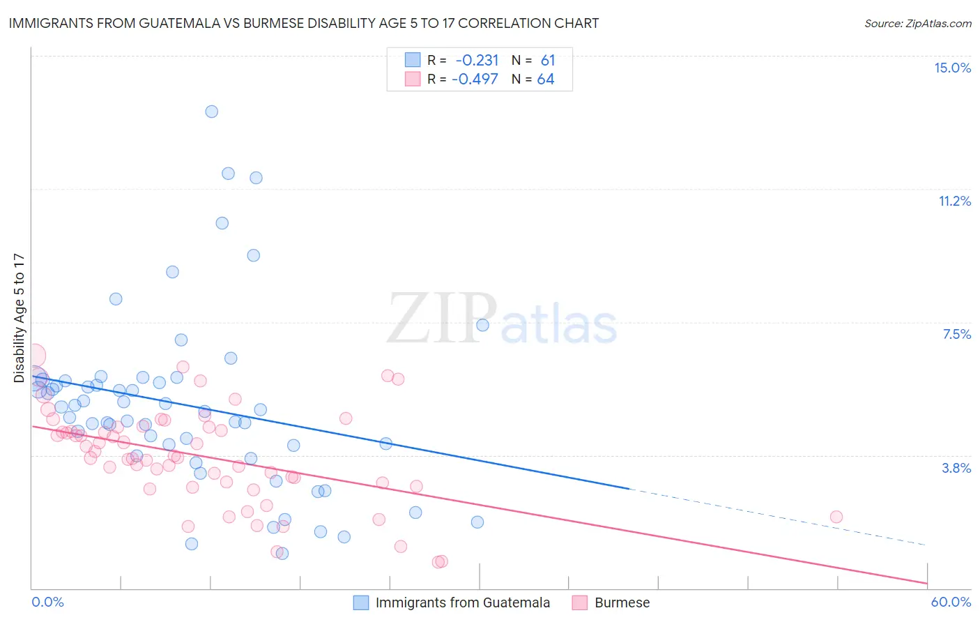 Immigrants from Guatemala vs Burmese Disability Age 5 to 17