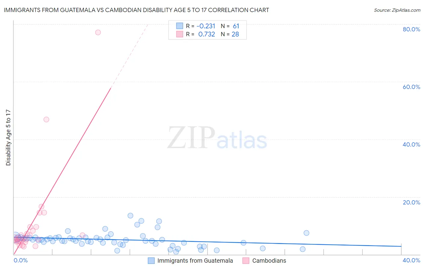 Immigrants from Guatemala vs Cambodian Disability Age 5 to 17