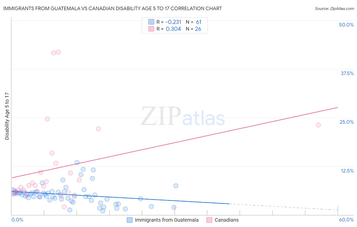 Immigrants from Guatemala vs Canadian Disability Age 5 to 17