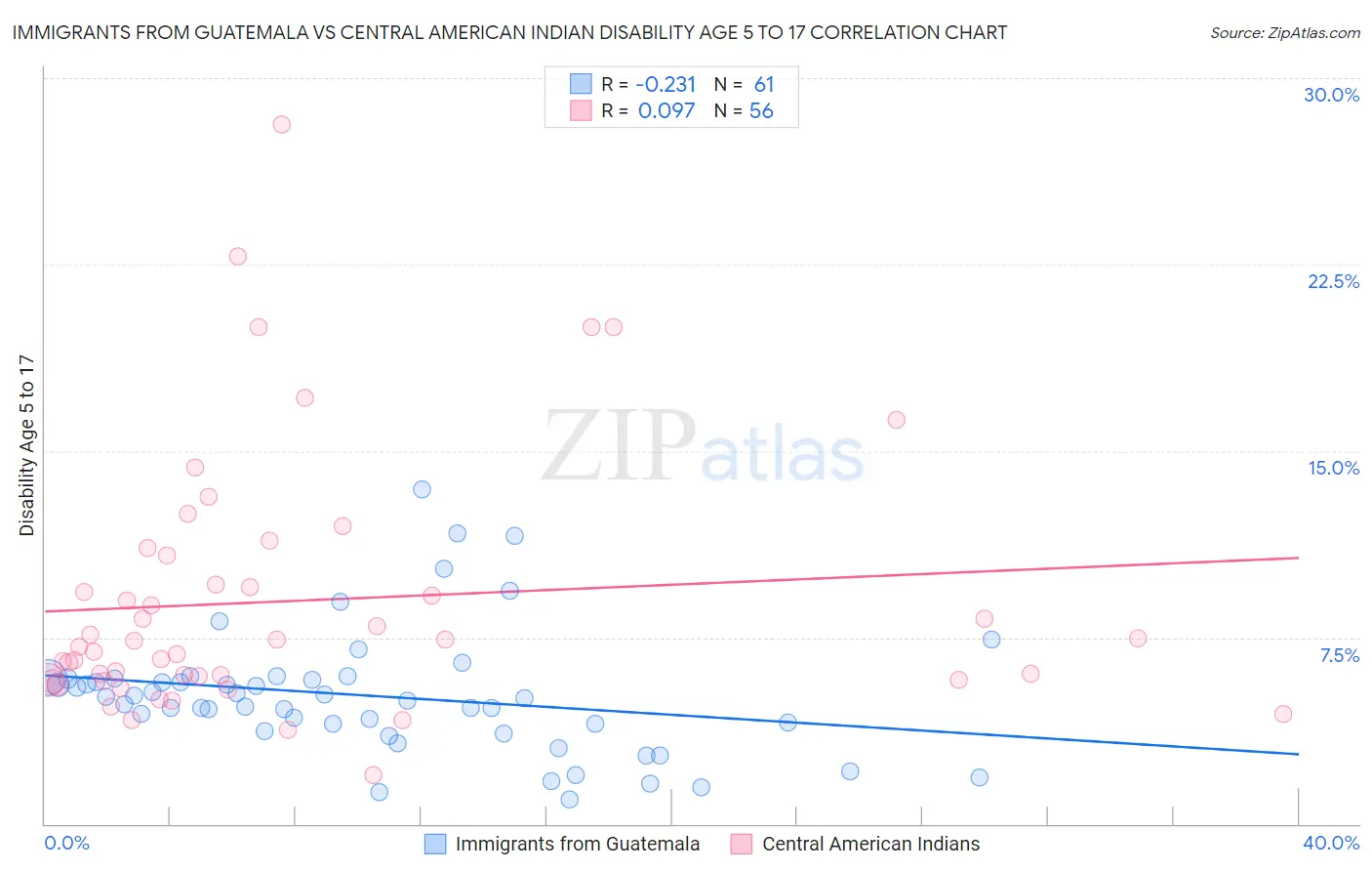 Immigrants from Guatemala vs Central American Indian Disability Age 5 to 17
