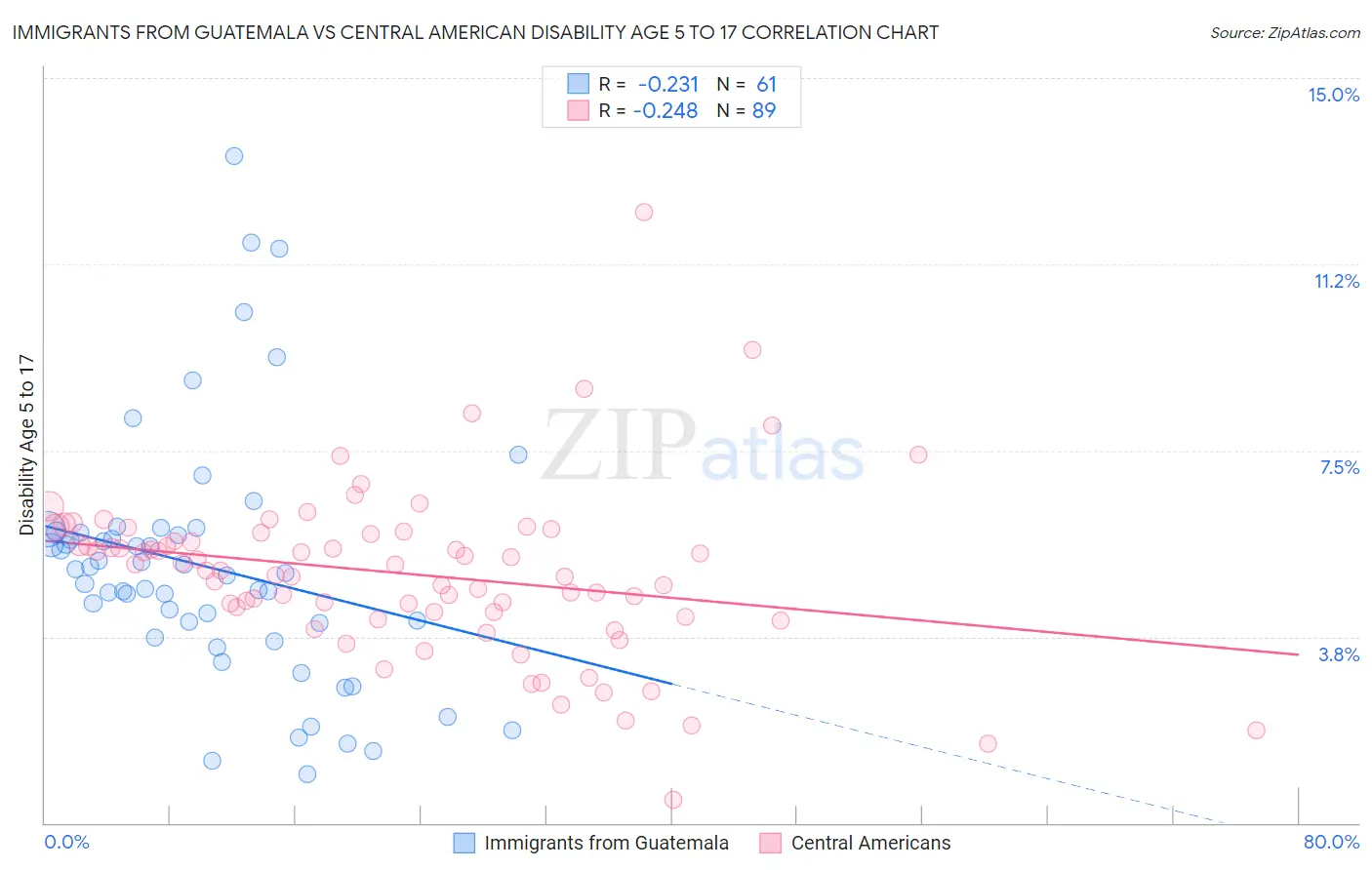 Immigrants from Guatemala vs Central American Disability Age 5 to 17