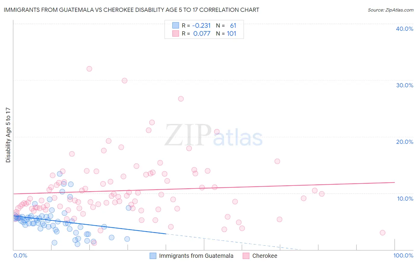 Immigrants from Guatemala vs Cherokee Disability Age 5 to 17