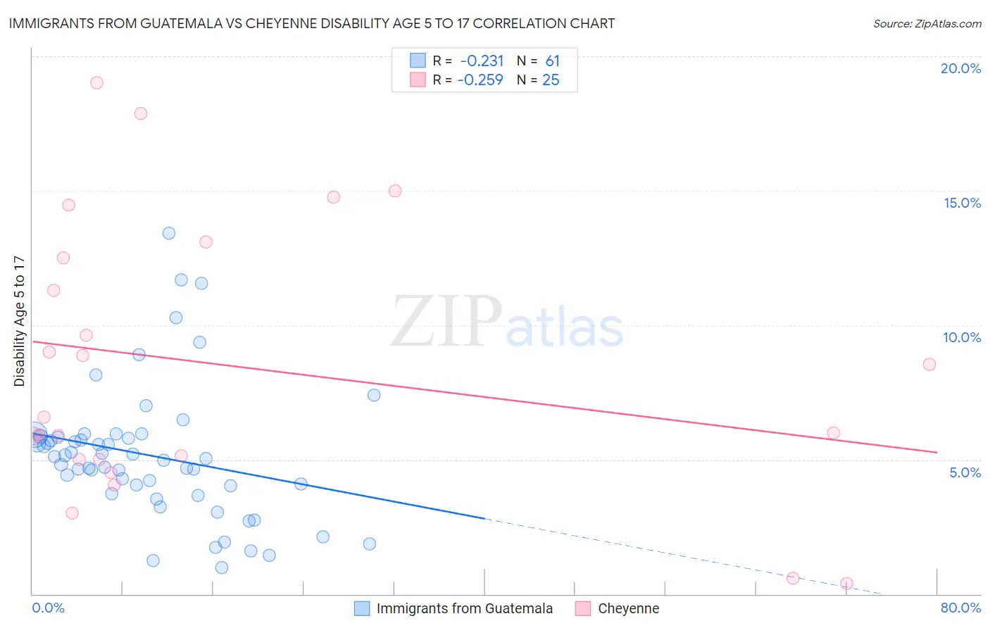 Immigrants from Guatemala vs Cheyenne Disability Age 5 to 17