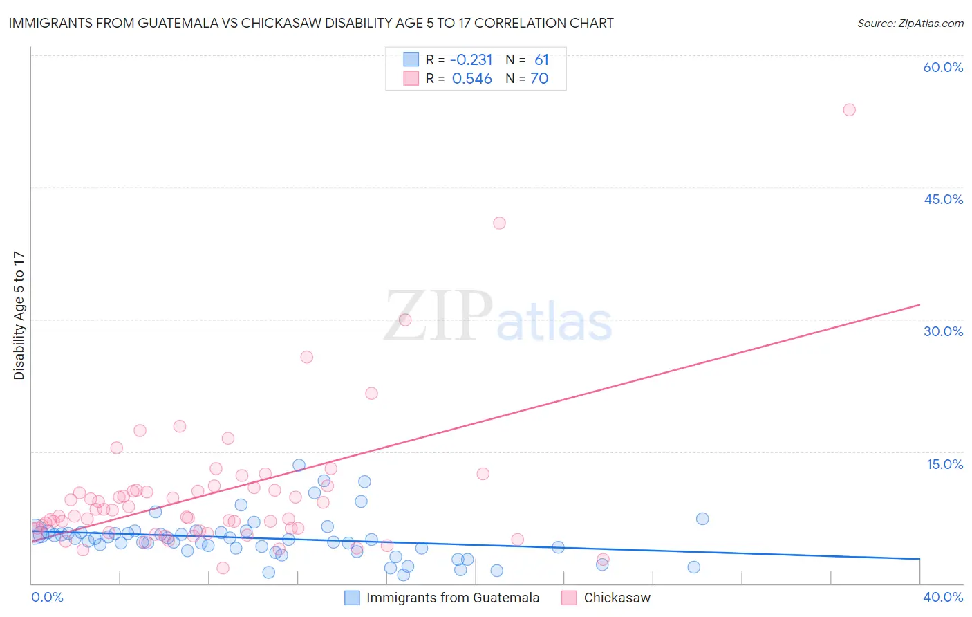 Immigrants from Guatemala vs Chickasaw Disability Age 5 to 17