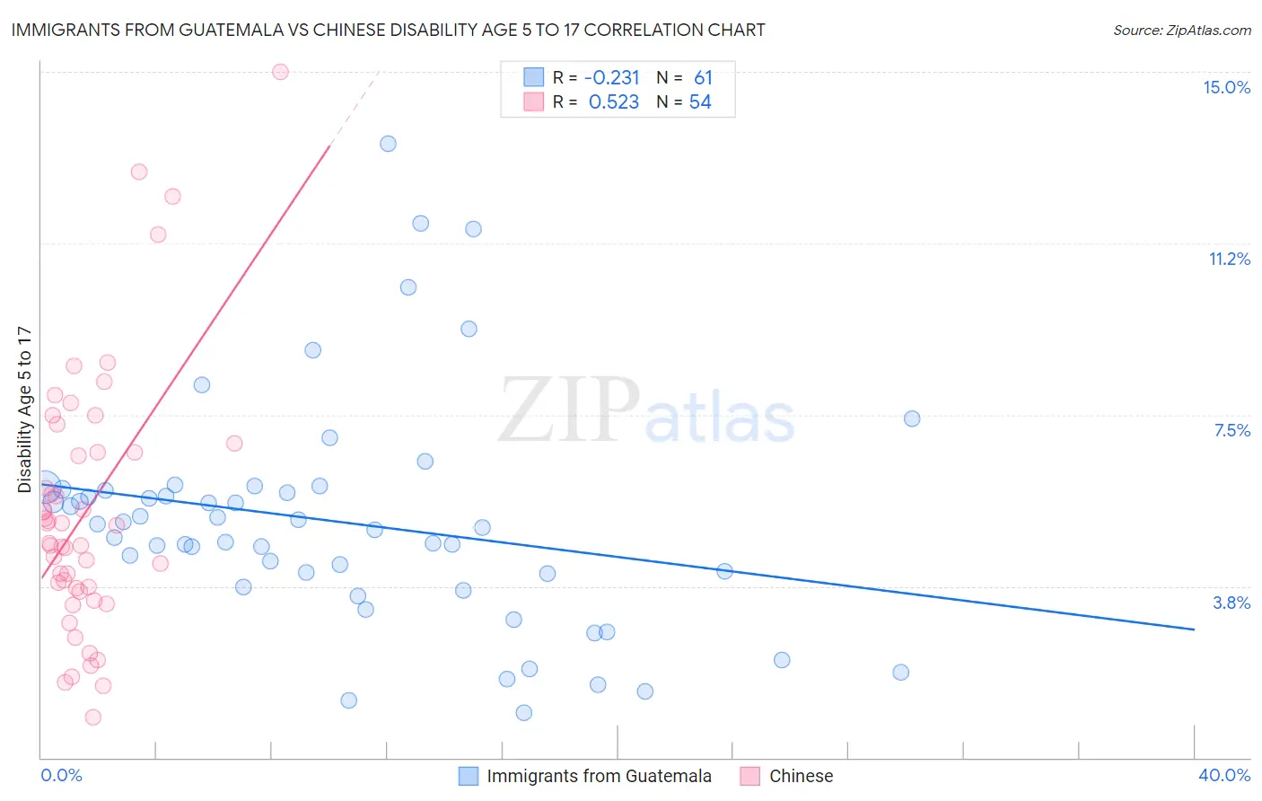 Immigrants from Guatemala vs Chinese Disability Age 5 to 17