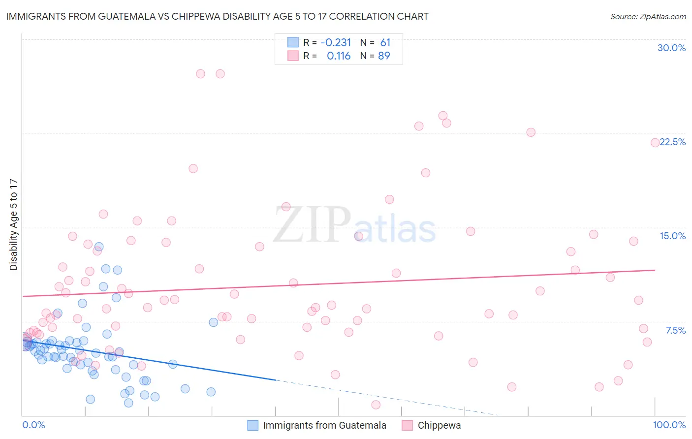Immigrants from Guatemala vs Chippewa Disability Age 5 to 17