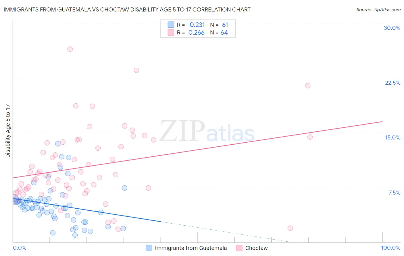 Immigrants from Guatemala vs Choctaw Disability Age 5 to 17