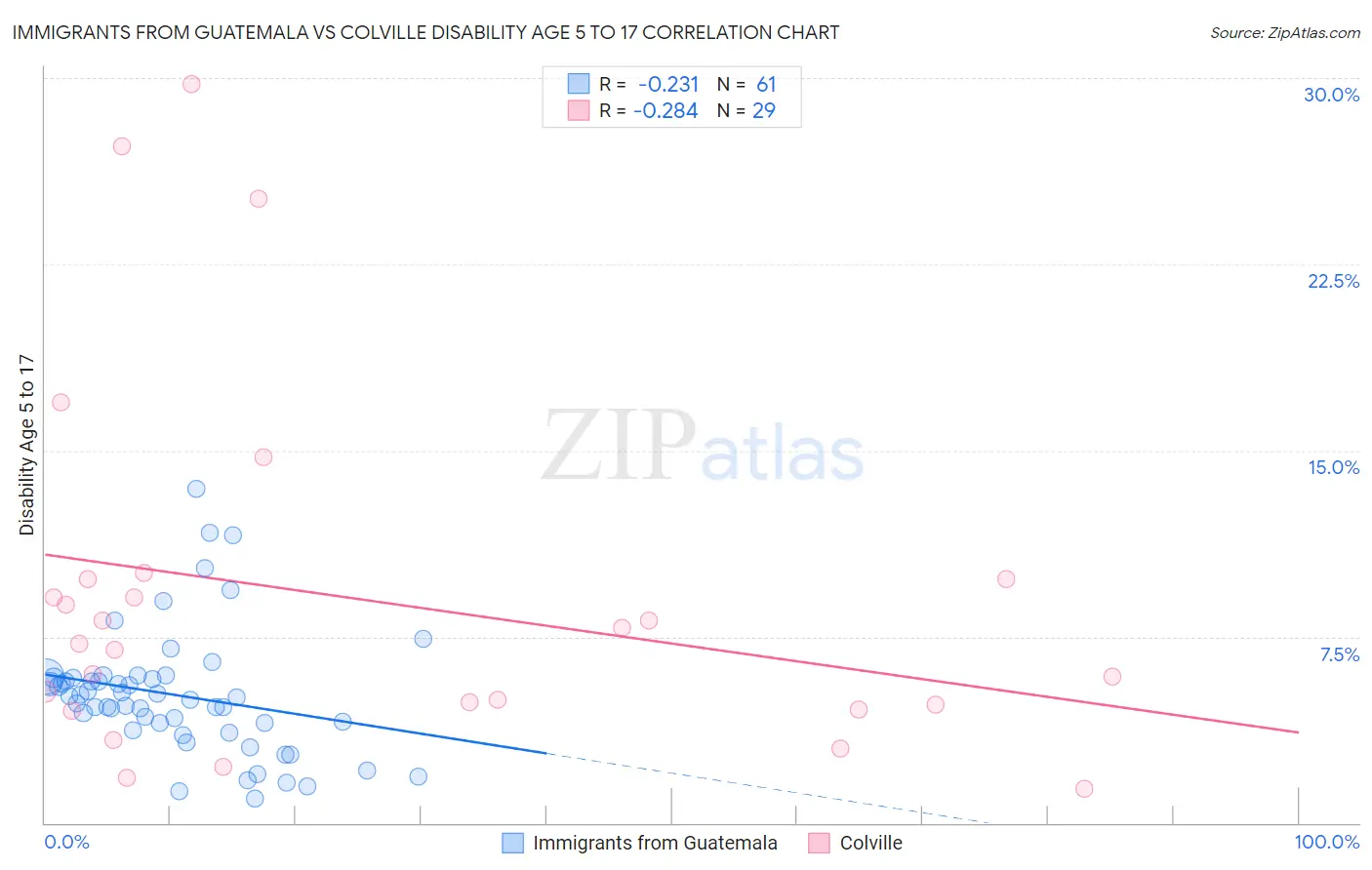 Immigrants from Guatemala vs Colville Disability Age 5 to 17