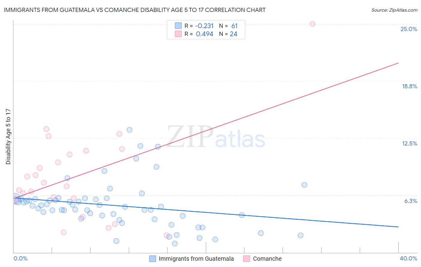 Immigrants from Guatemala vs Comanche Disability Age 5 to 17
