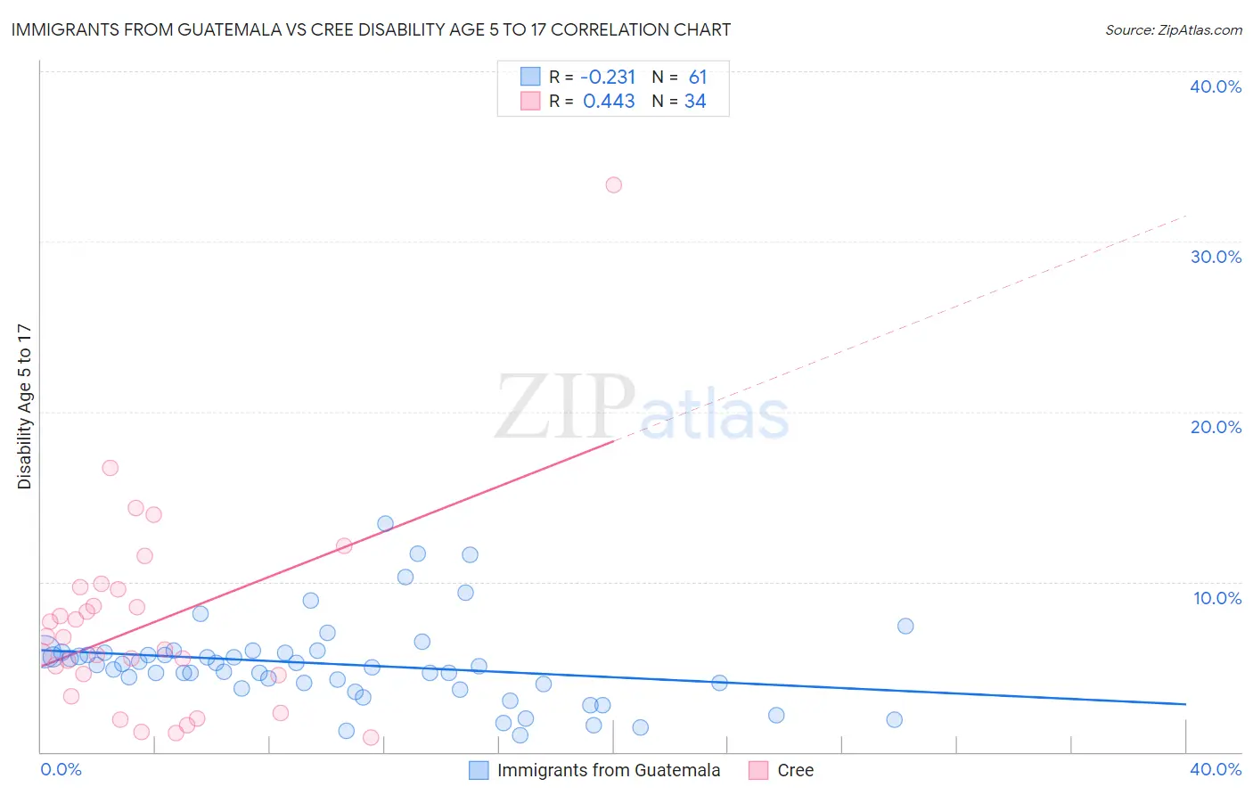 Immigrants from Guatemala vs Cree Disability Age 5 to 17