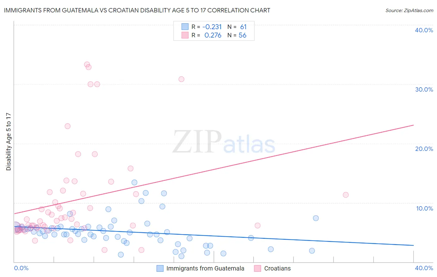 Immigrants from Guatemala vs Croatian Disability Age 5 to 17