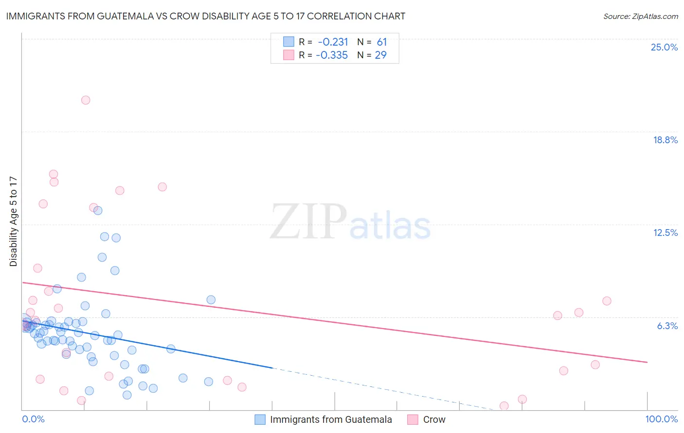 Immigrants from Guatemala vs Crow Disability Age 5 to 17