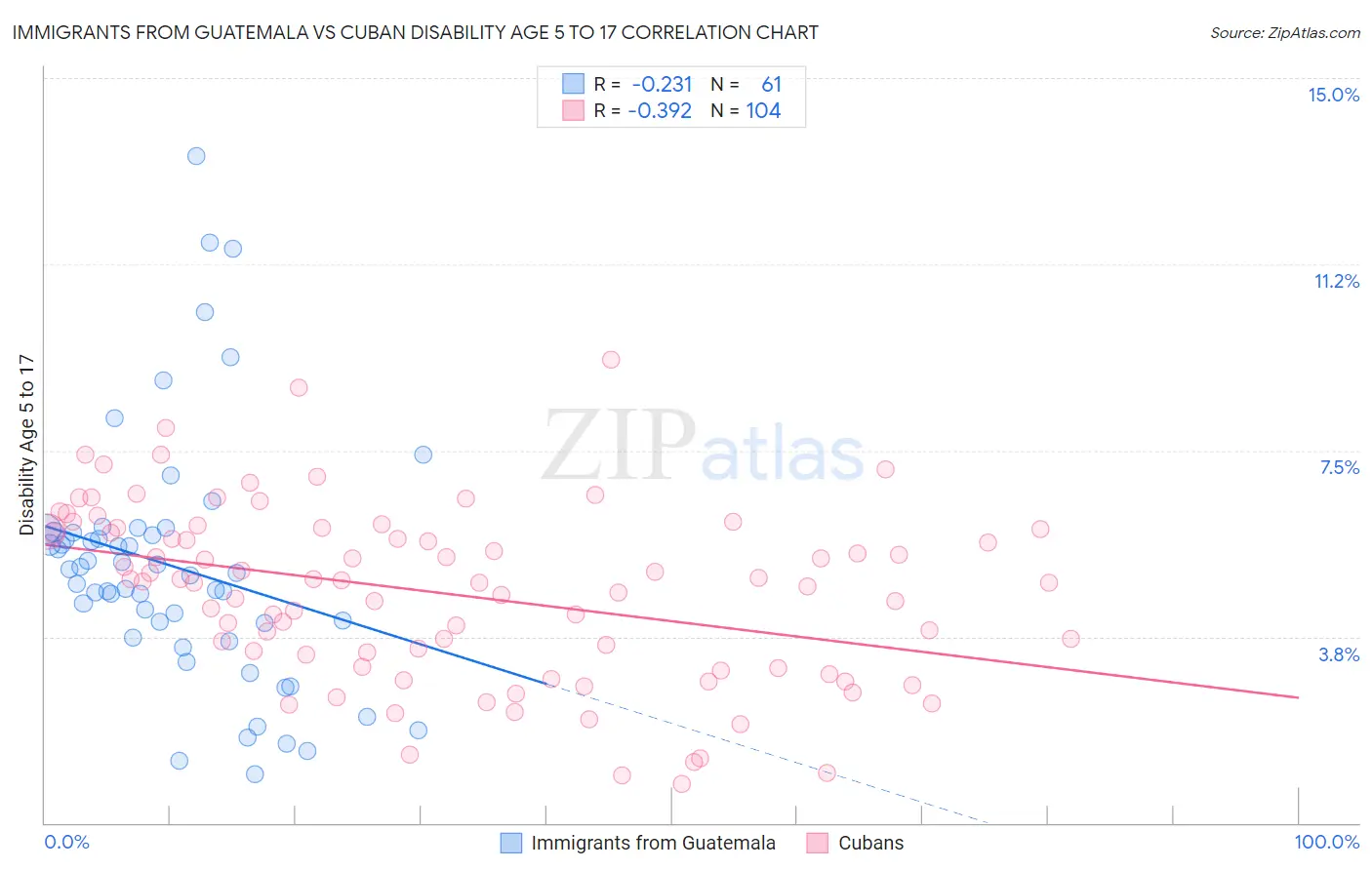 Immigrants from Guatemala vs Cuban Disability Age 5 to 17