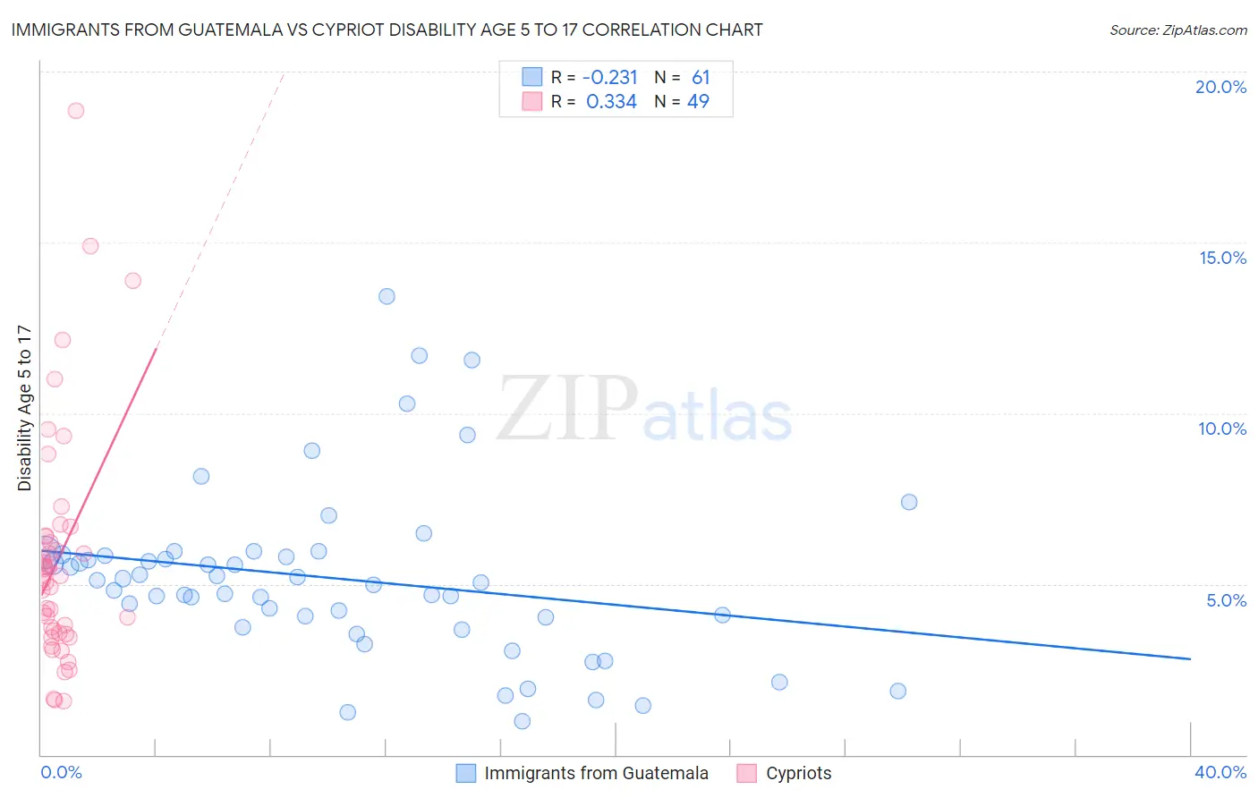 Immigrants from Guatemala vs Cypriot Disability Age 5 to 17