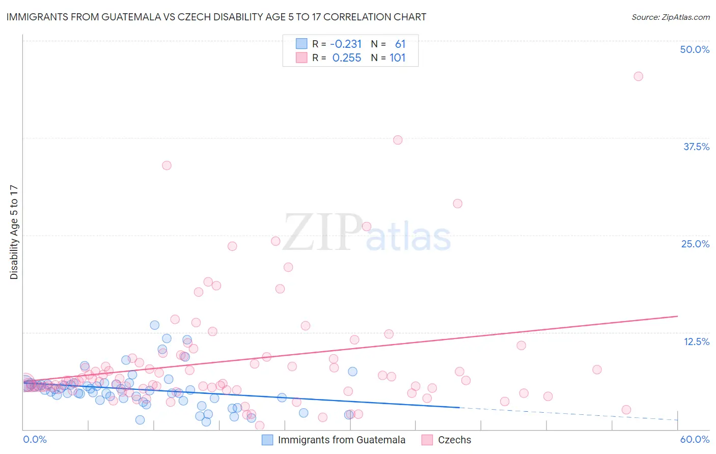 Immigrants from Guatemala vs Czech Disability Age 5 to 17