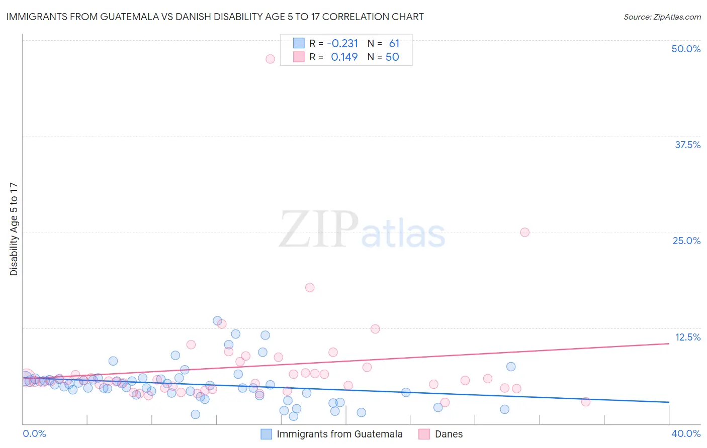 Immigrants from Guatemala vs Danish Disability Age 5 to 17