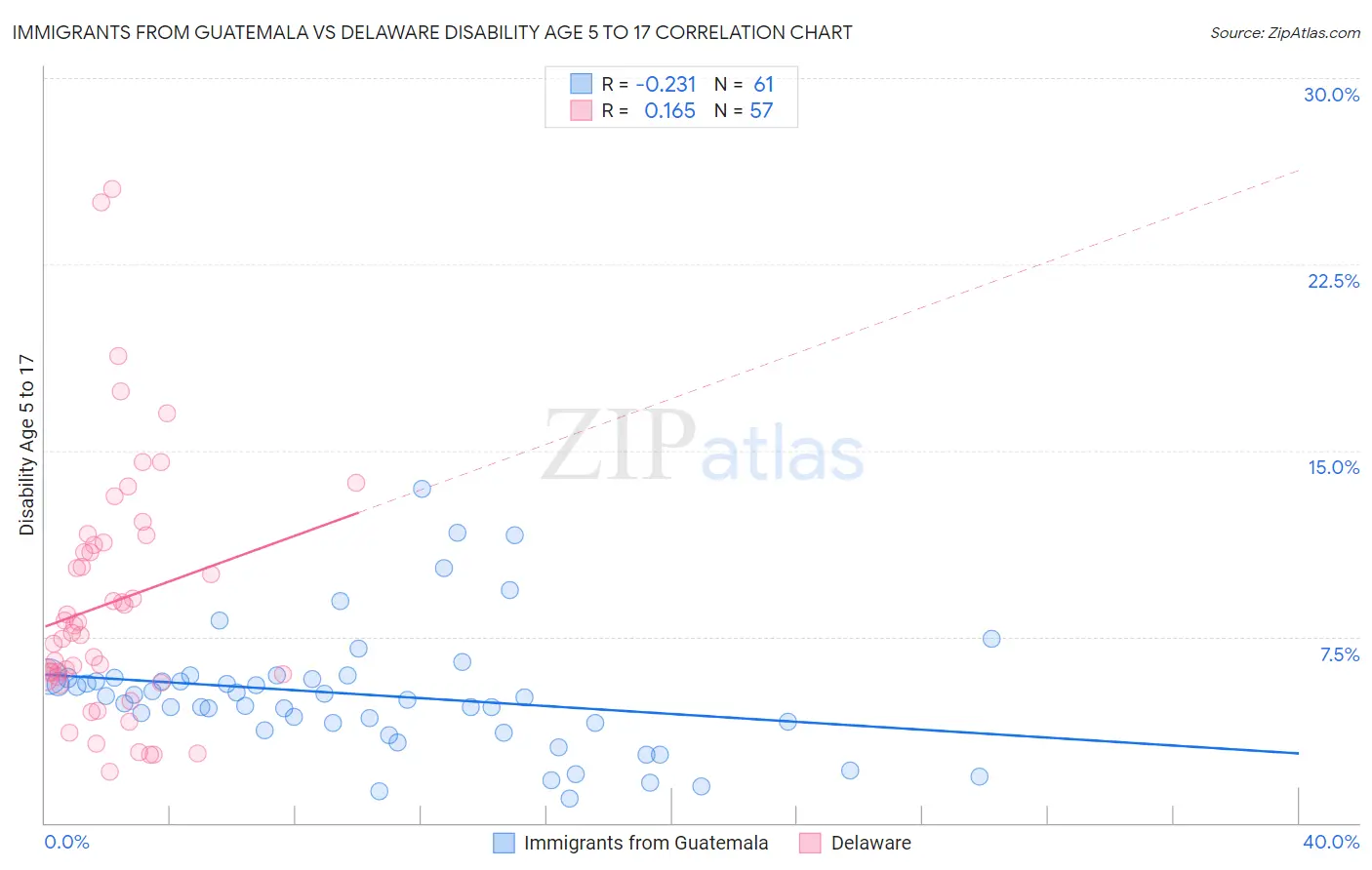 Immigrants from Guatemala vs Delaware Disability Age 5 to 17