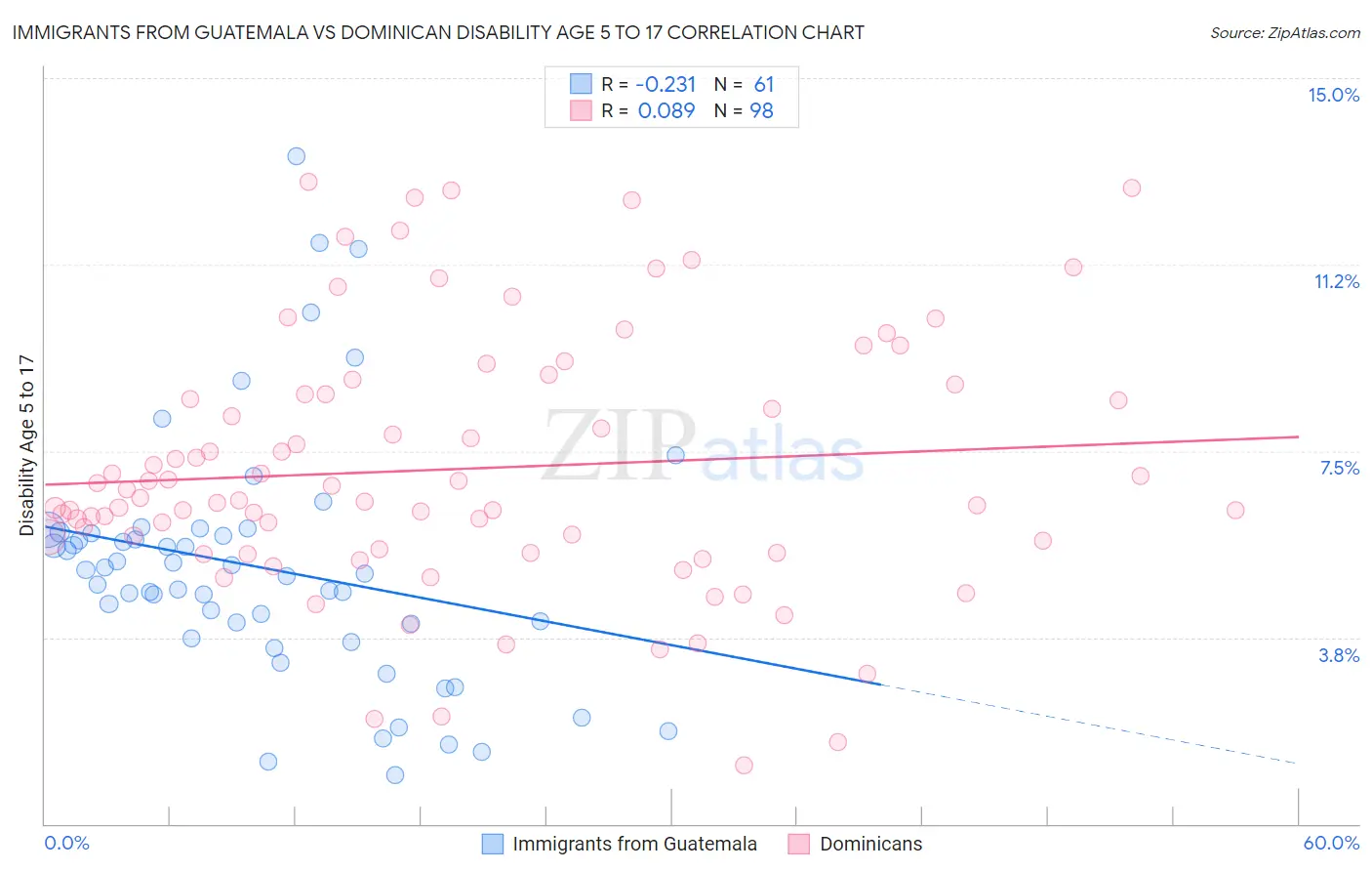 Immigrants from Guatemala vs Dominican Disability Age 5 to 17