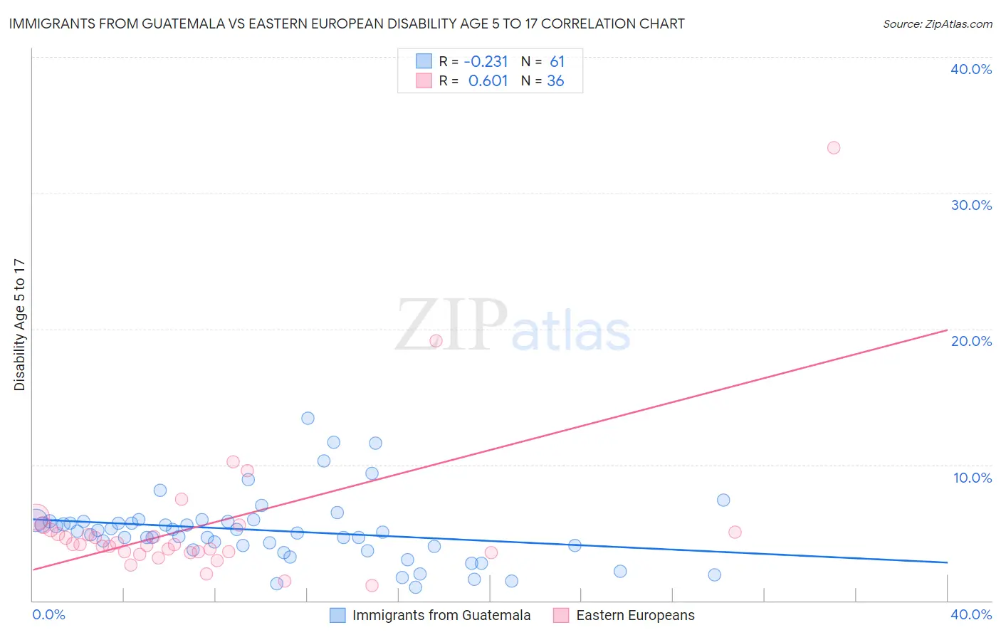 Immigrants from Guatemala vs Eastern European Disability Age 5 to 17