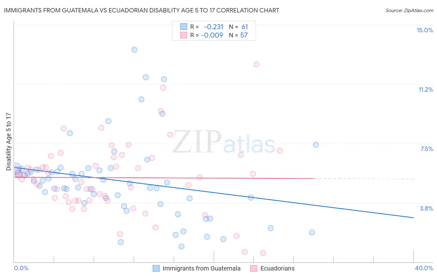 Immigrants from Guatemala vs Ecuadorian Disability Age 5 to 17