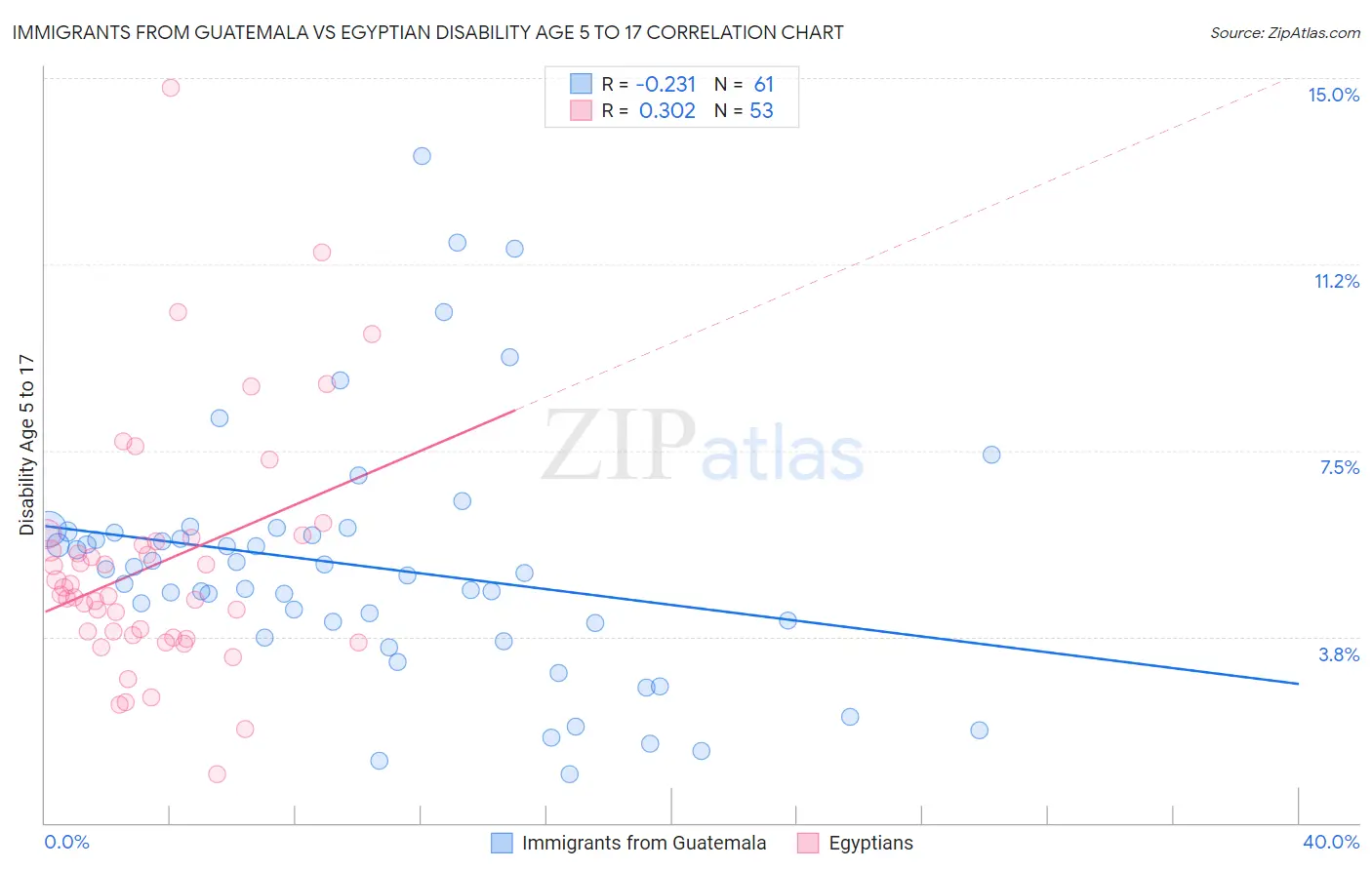 Immigrants from Guatemala vs Egyptian Disability Age 5 to 17