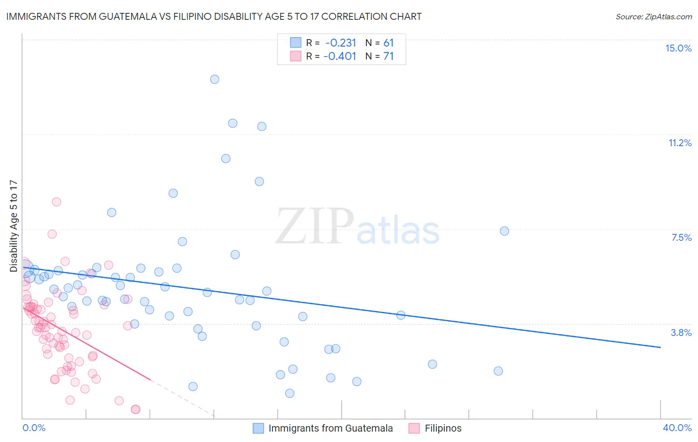 Immigrants from Guatemala vs Filipino Disability Age 5 to 17