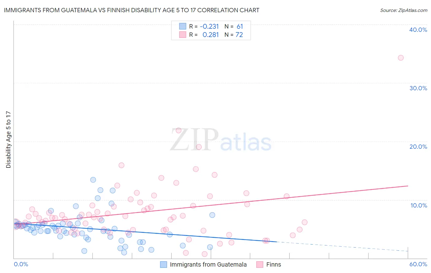 Immigrants from Guatemala vs Finnish Disability Age 5 to 17