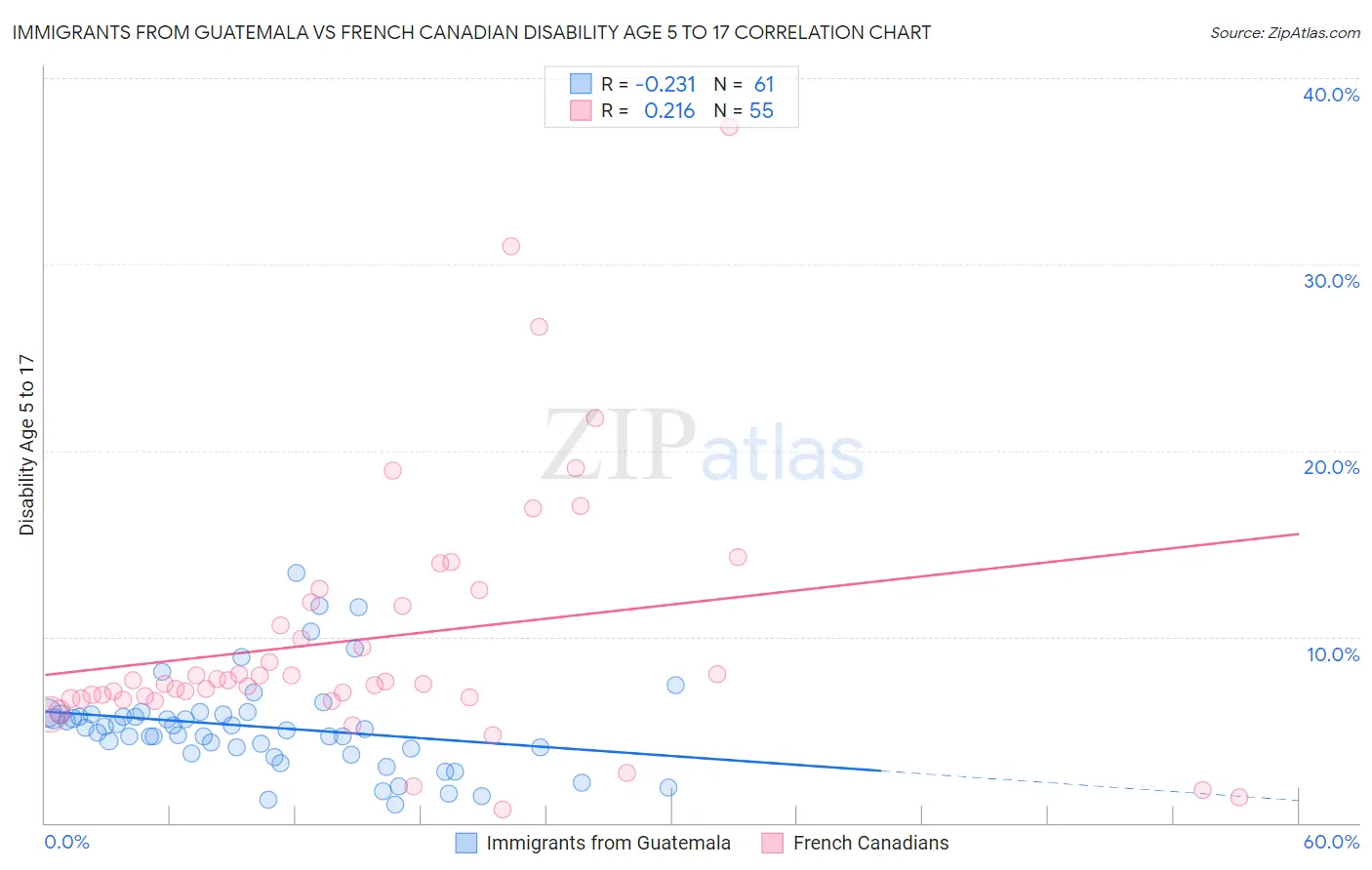 Immigrants from Guatemala vs French Canadian Disability Age 5 to 17