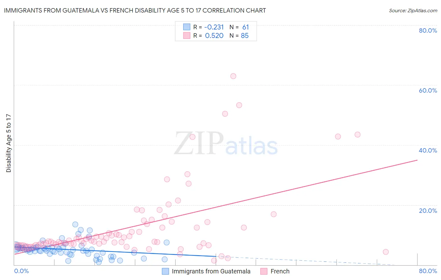 Immigrants from Guatemala vs French Disability Age 5 to 17