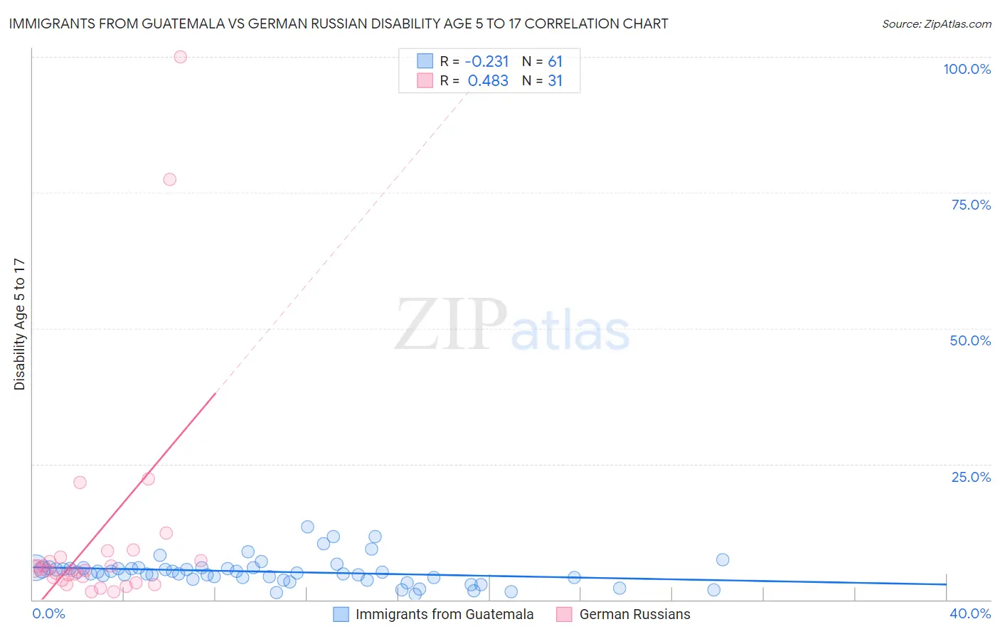 Immigrants from Guatemala vs German Russian Disability Age 5 to 17