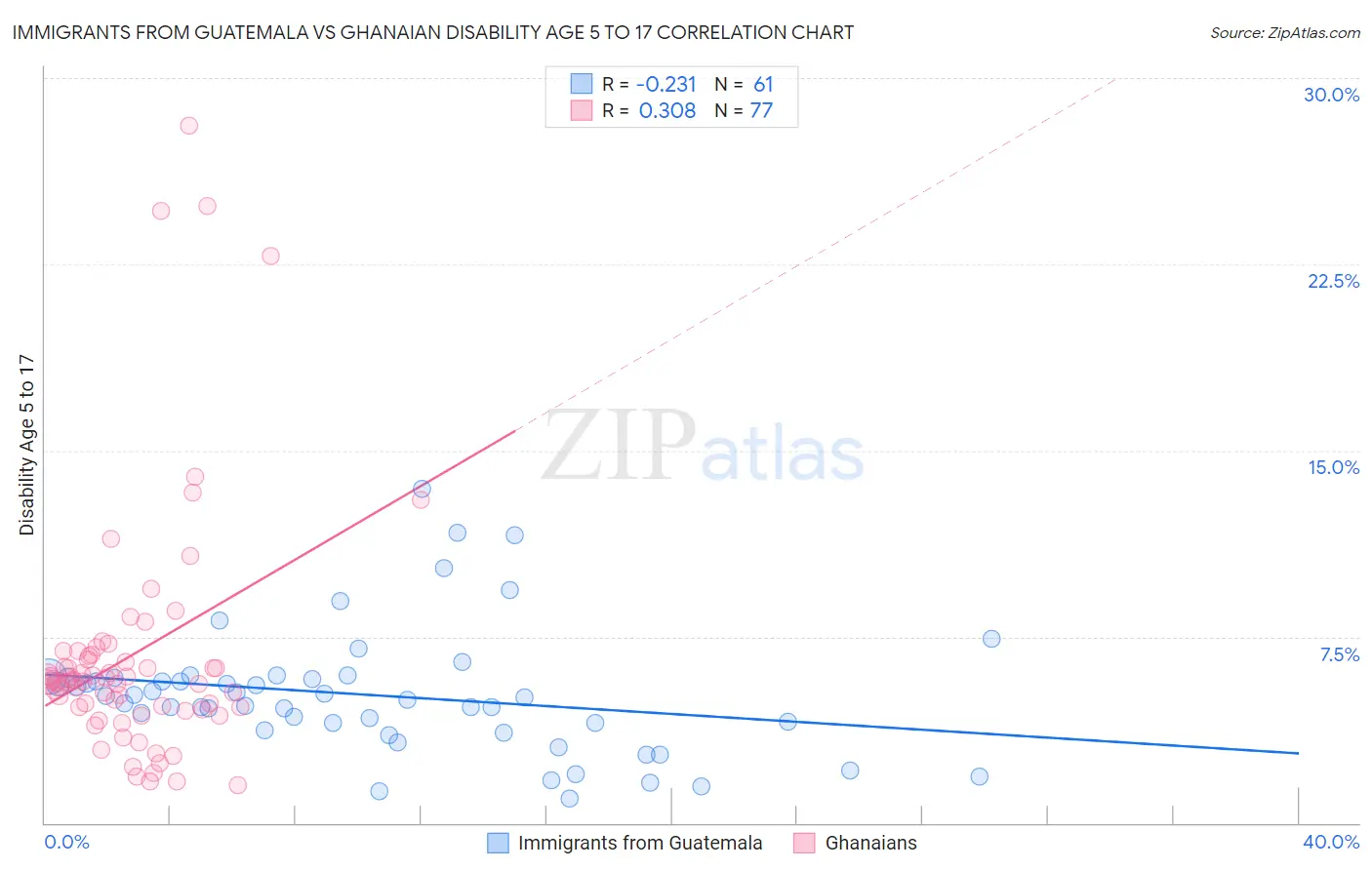 Immigrants from Guatemala vs Ghanaian Disability Age 5 to 17