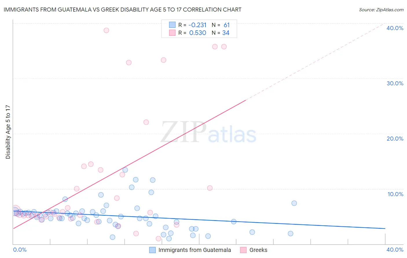 Immigrants from Guatemala vs Greek Disability Age 5 to 17