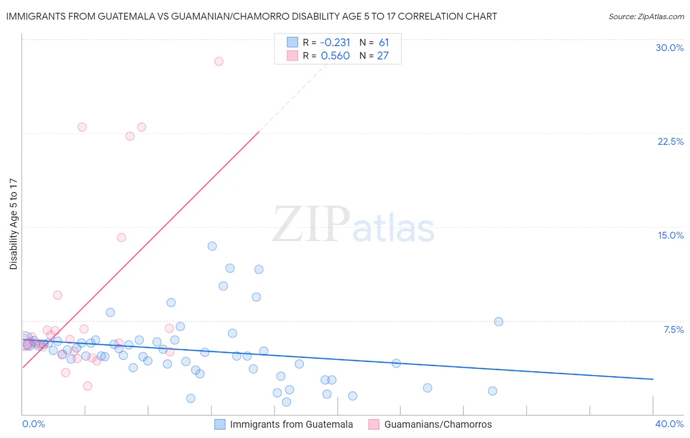 Immigrants from Guatemala vs Guamanian/Chamorro Disability Age 5 to 17