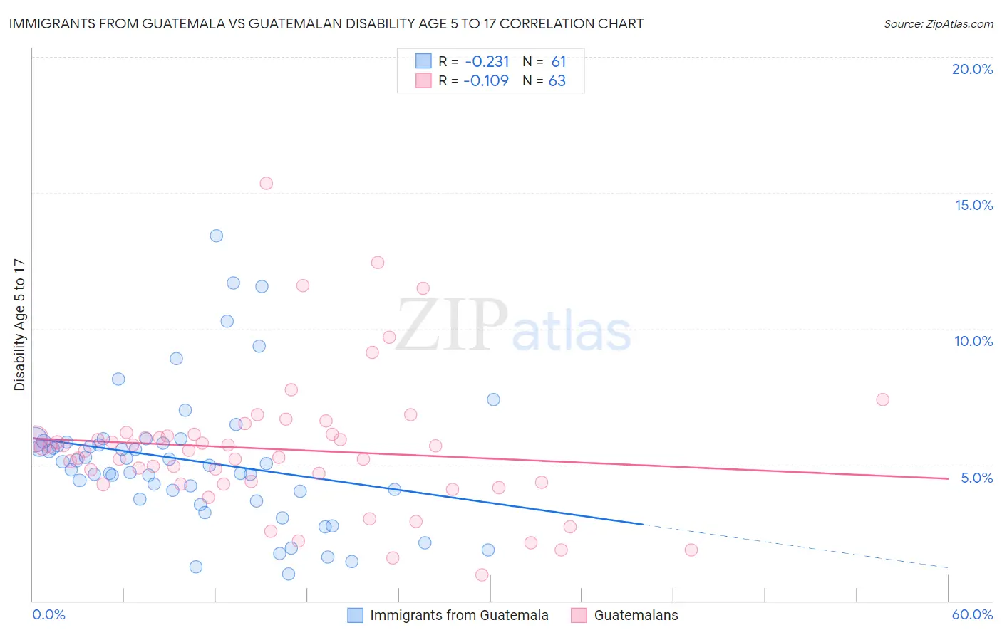 Immigrants from Guatemala vs Guatemalan Disability Age 5 to 17