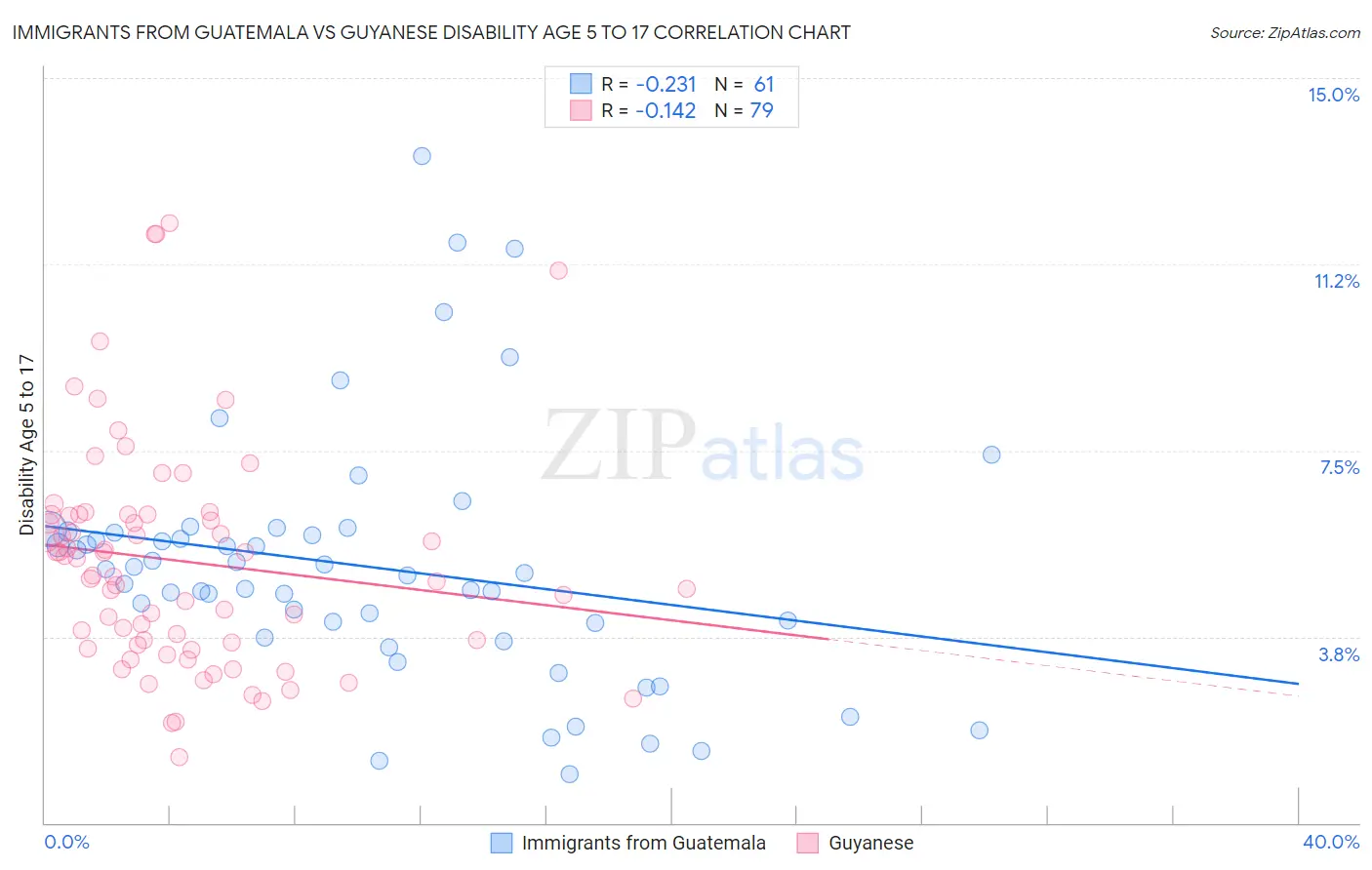 Immigrants from Guatemala vs Guyanese Disability Age 5 to 17