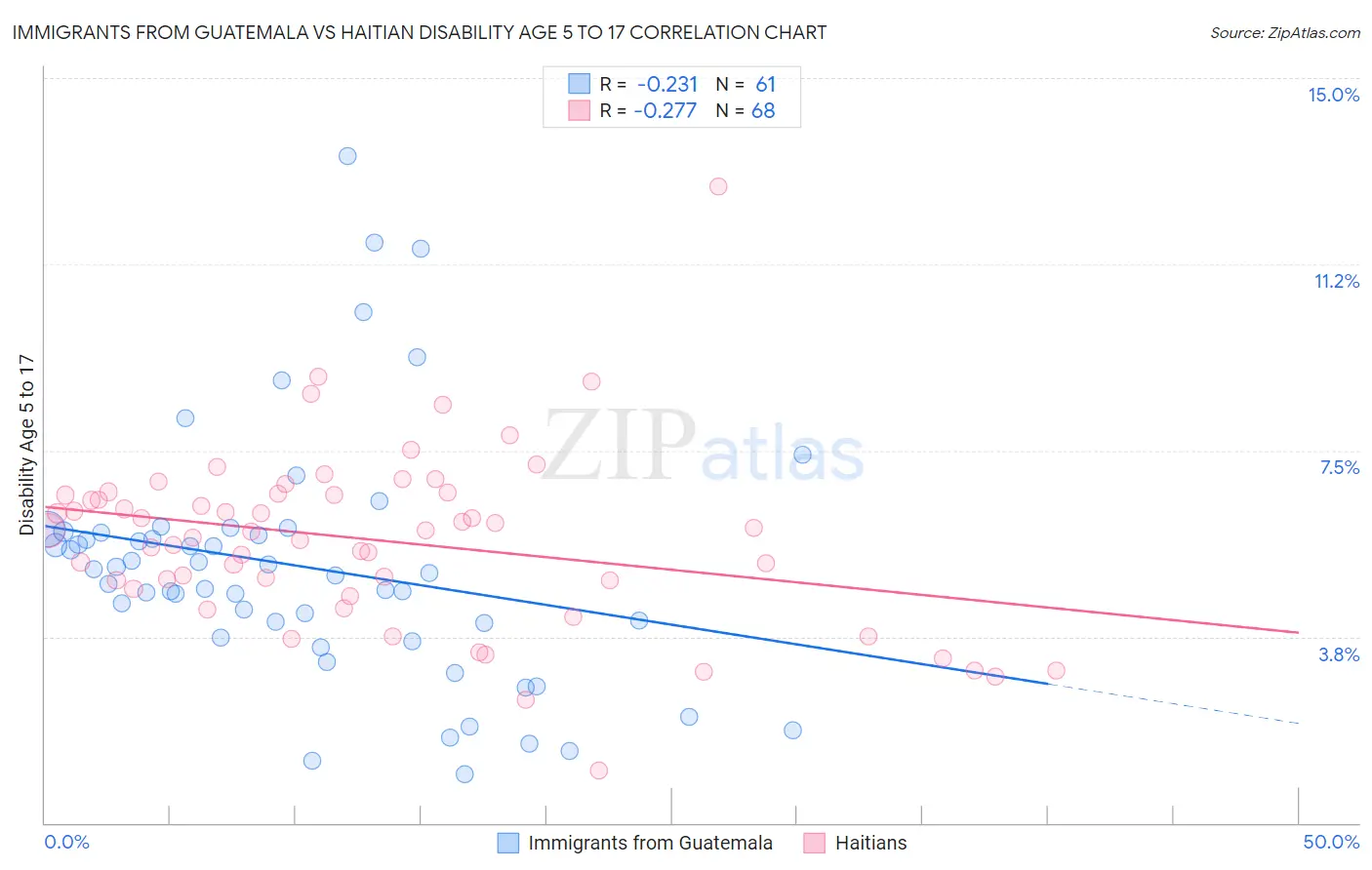 Immigrants from Guatemala vs Haitian Disability Age 5 to 17