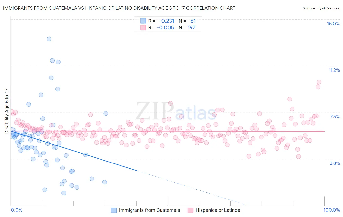 Immigrants from Guatemala vs Hispanic or Latino Disability Age 5 to 17