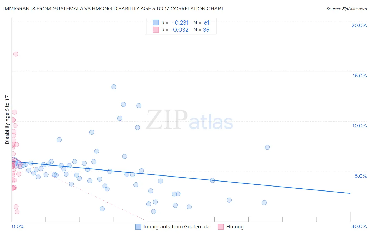 Immigrants from Guatemala vs Hmong Disability Age 5 to 17
