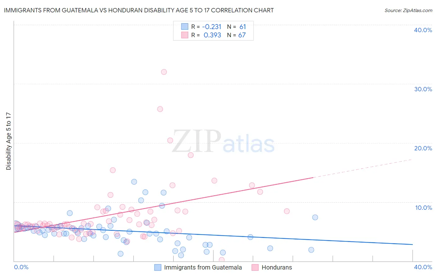 Immigrants from Guatemala vs Honduran Disability Age 5 to 17
