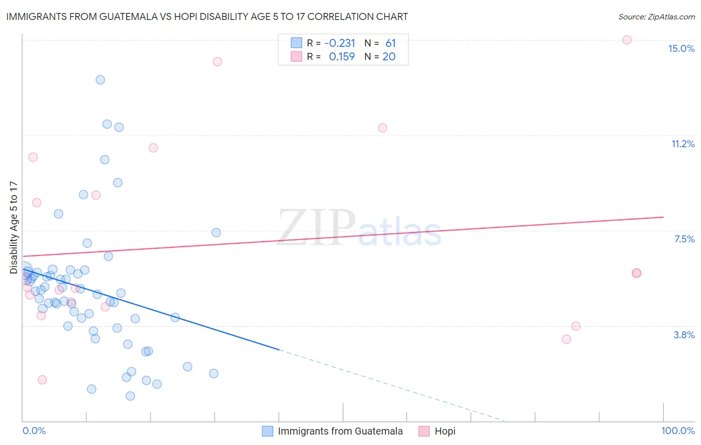 Immigrants from Guatemala vs Hopi Disability Age 5 to 17