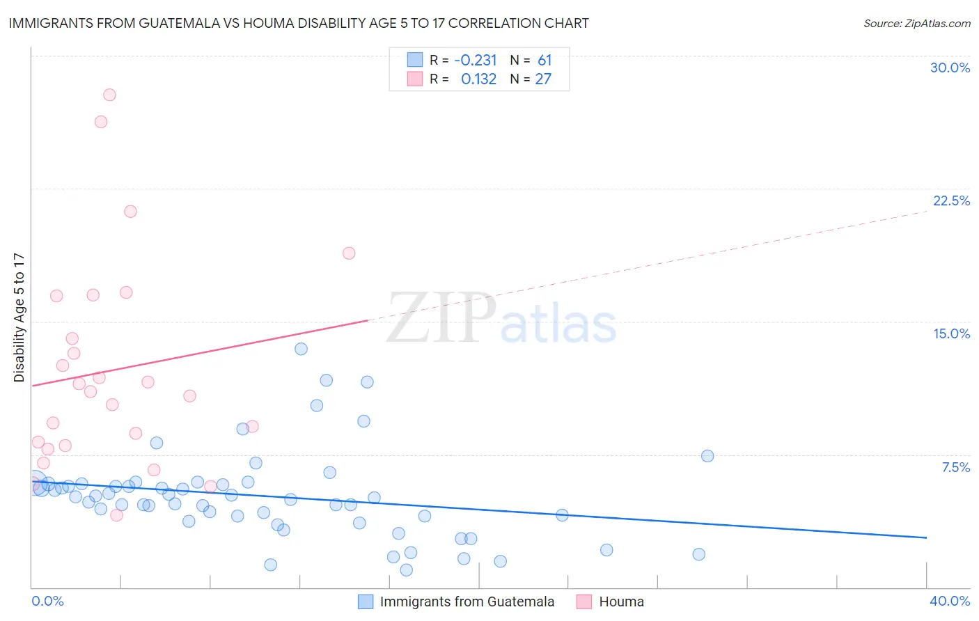 Immigrants from Guatemala vs Houma Disability Age 5 to 17