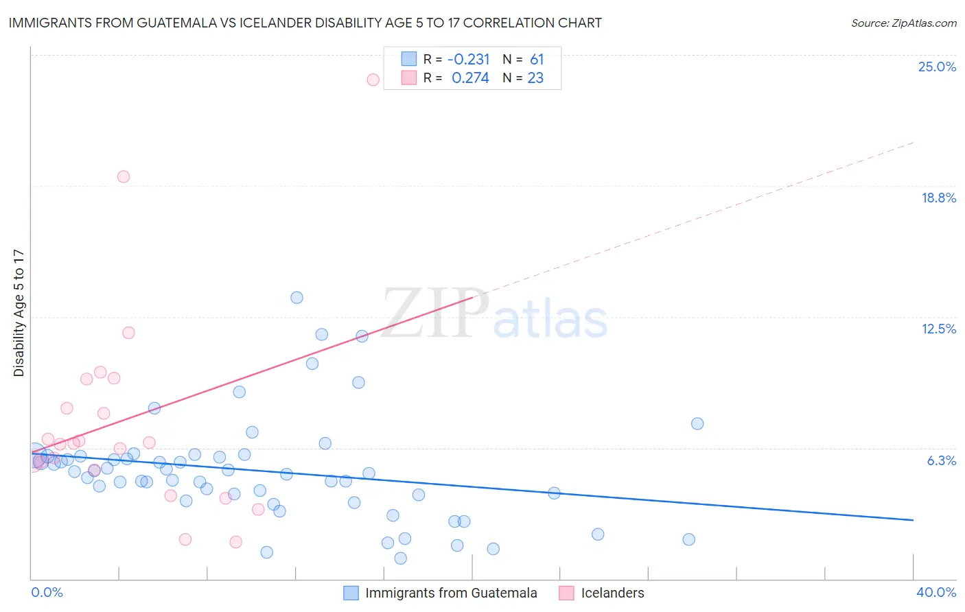 Immigrants from Guatemala vs Icelander Disability Age 5 to 17