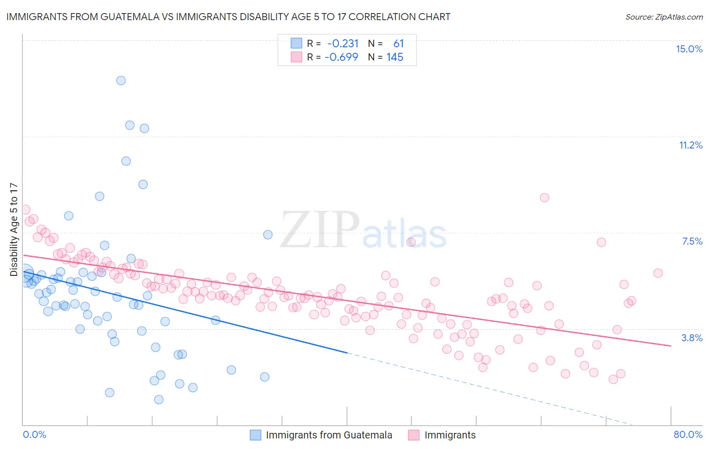 Immigrants from Guatemala vs Immigrants Disability Age 5 to 17