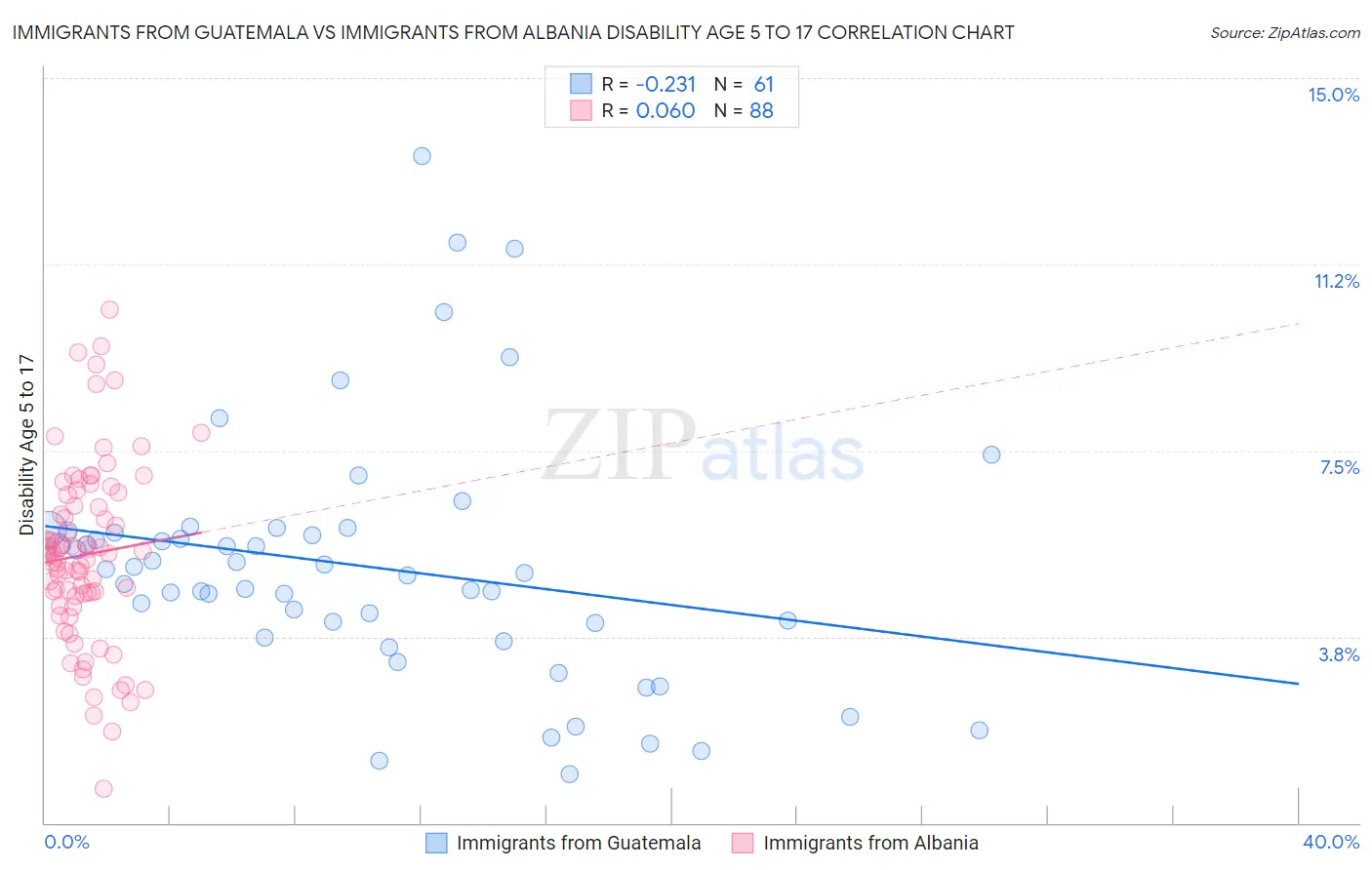 Immigrants from Guatemala vs Immigrants from Albania Disability Age 5 to 17